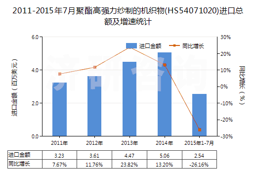 2011-2015年7月聚酯高強(qiáng)力紗制的機(jī)織物(HS54071020)進(jìn)口總額及增速統(tǒng)計(jì) 2011-2015年7月聚酯高強(qiáng)力紗制的機(jī)織物(HS54071020)進(jìn)口總額及增速統(tǒng)計(jì)